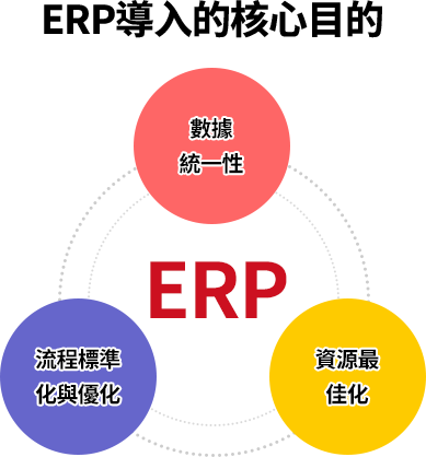 ERP導入旨在統一數據、標準化流程與優化資源配置，以提升企業決策效率與整體營運效能。